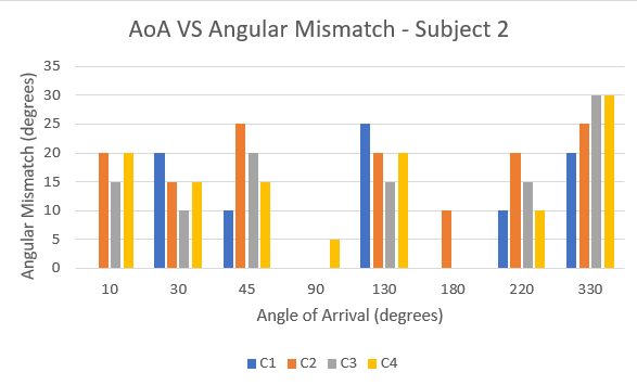 Chart of angular mismatch against angle of arrival for one listener