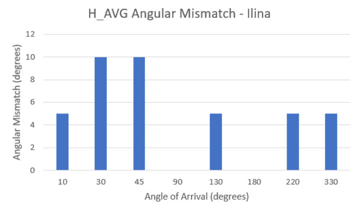 Angle of arrival versus angular mismatch across audio clips